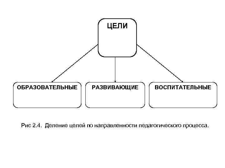 ЦЕЛИ ОБРАЗОВАТЕЛЬНЫЕ РАЗВИВАЮЩИЕ ВОСПИТАТЕЛЬНЫЕ Рис 2. 4. Деление целей по направленности педагогического процесса. 