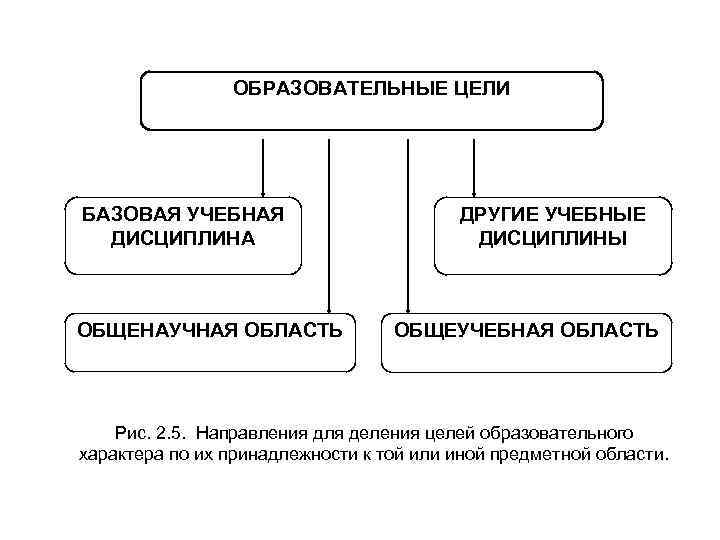 ОБРАЗОВАТЕЛЬНЫЕ ЦЕЛИ БАЗОВАЯ УЧЕБНАЯ ДИСЦИПЛИНА ОБЩЕНАУЧНАЯ ОБЛАСТЬ ДРУГИЕ УЧЕБНЫЕ ДИСЦИПЛИНЫ ОБЩЕУЧЕБНАЯ ОБЛАСТЬ Рис. 2.