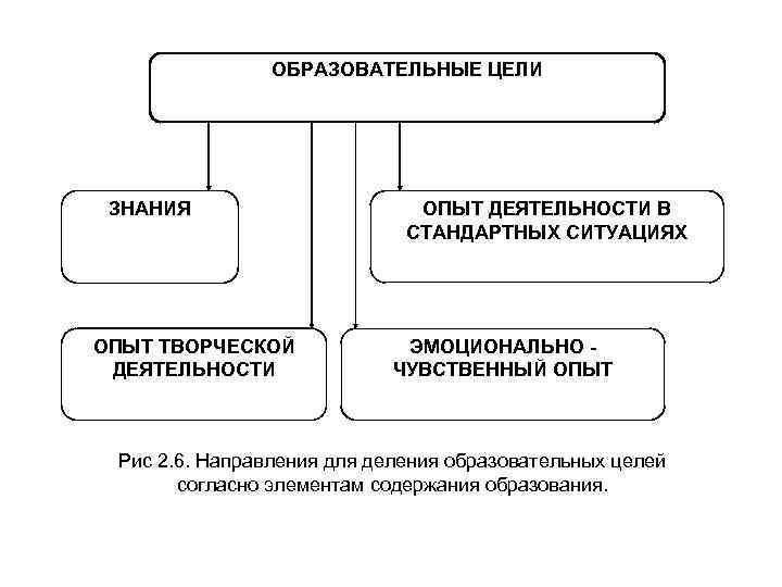 ОБРАЗОВАТЕЛЬНЫЕ ЦЕЛИ ЗНАНИЯ ОПЫТ ТВОРЧЕСКОЙ ДЕЯТЕЛЬНОСТИ ОПЫТ ДЕЯТЕЛЬНОСТИ В СТАНДАРТНЫХ СИТУАЦИЯХ ЭМОЦИОНАЛЬНО ЧУВСТВЕННЫЙ ОПЫТ