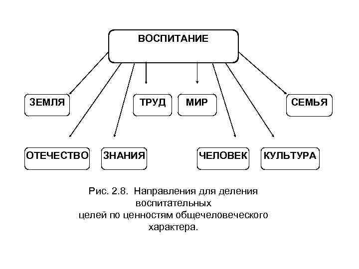 ВОСПИТАНИЕ ЗЕМЛЯ ТРУД ОТЕЧЕСТВО ЗНАНИЯ МИР ЧЕЛОВЕК СЕМЬЯ КУЛЬТУРА Рис. 2. 8. Направления для