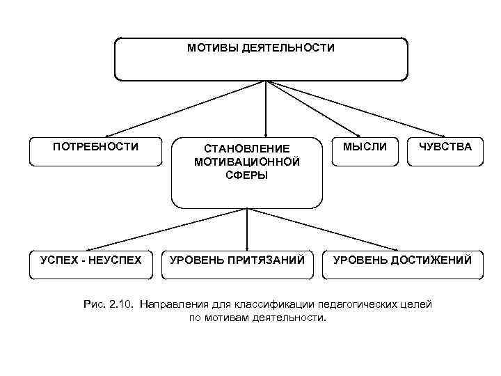 МОТИВЫ ДЕЯТЕЛЬНОСТИ ПОТРЕБНОСТИ УСПЕХ - НЕУСПЕХ СТАНОВЛЕНИЕ МОТИВАЦИОННОЙ СФЕРЫ УРОВЕНЬ ПРИТЯЗАНИЙ МЫСЛИ ЧУВСТВА УРОВЕНЬ