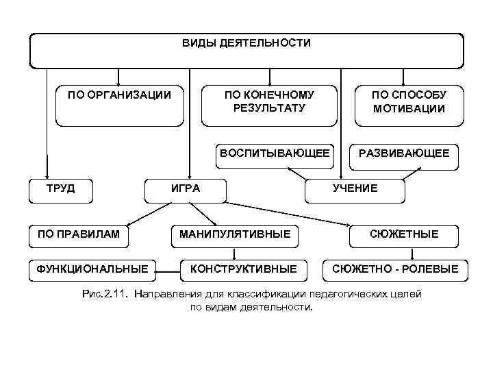 ВИДЫ ДЕЯТЕЛЬНОСТИ ПО КОНЕЧНОМУ РЕЗУЛЬТАТУ ПО ОРГАНИЗАЦИИ ВОСПИТЫВАЮЩЕЕ ТРУД ИГРА ПО ПРАВИЛАМ ФУНКЦИОНАЛЬНЫЕ МАНИПУЛЯТИВНЫЕ