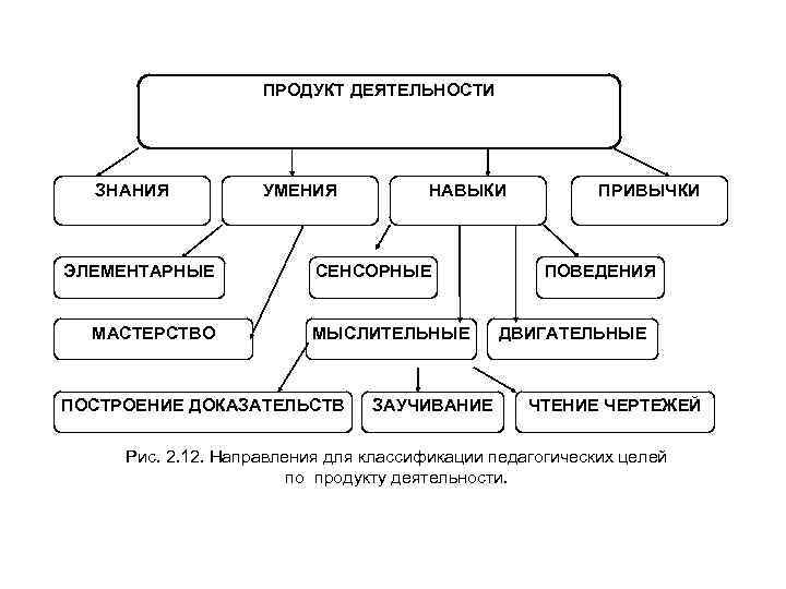 ПРОДУКТ ДЕЯТЕЛЬНОСТИ ЗНАНИЯ ЭЛЕМЕНТАРНЫЕ МАСТЕРСТВО УМЕНИЯ НАВЫКИ СЕНСОРНЫЕ МЫСЛИТЕЛЬНЫЕ ПОСТРОЕНИЕ ДОКАЗАТЕЛЬСТВ ЗАУЧИВАНИЕ ПРИВЫЧКИ ПОВЕДЕНИЯ