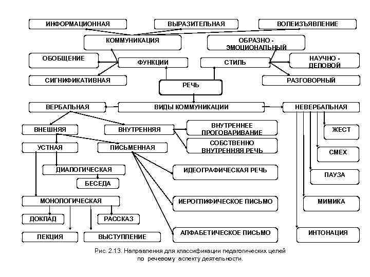 ВЫРАЗИТЕЛЬНАЯ ИНФОРМАЦИОННАЯ КОММУНИКАЦИЯ ОБОБЩЕНИЕ ОБРАЗНО ЭМОЦИОНАЛЬНЫЙ СТИЛЬ ФУНКЦИИ СИГНИФИКАТИВНАЯ ВОЛЕИЗЪЯВЛЕНИЕ РАЗГОВОРНЫЙ РЕЧЬ ВИДЫ КОММУНИКАЦИИ
