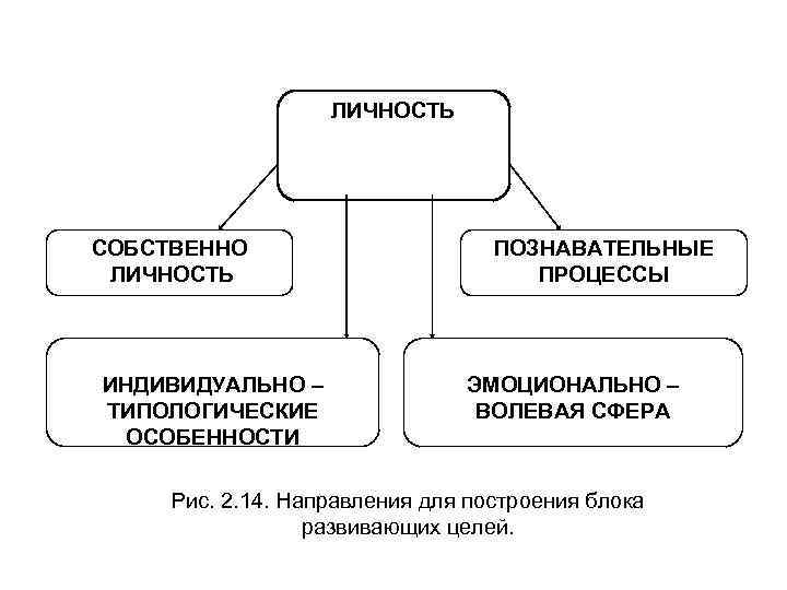 ЛИЧНОСТЬ СОБСТВЕННО ЛИЧНОСТЬ ИНДИВИДУАЛЬНО – ТИПОЛОГИЧЕСКИЕ ОСОБЕННОСТИ ПОЗНАВАТЕЛЬНЫЕ ПРОЦЕССЫ ЭМОЦИОНАЛЬНО – ВОЛЕВАЯ СФЕРА Рис.