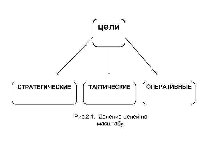 цели СТРАТЕГИЧЕСКИЕ ТАКТИЧЕСКИЕ ОПЕРАТИВНЫЕ Рис. 2. 1. Деление целей по масштабу. 