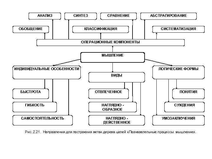 Синтез мышления. Обобщение классификация сравнение. Анализ Синтез сравнение обобщение. Анализ Синтез классификация. Операционные компоненты мышления.
