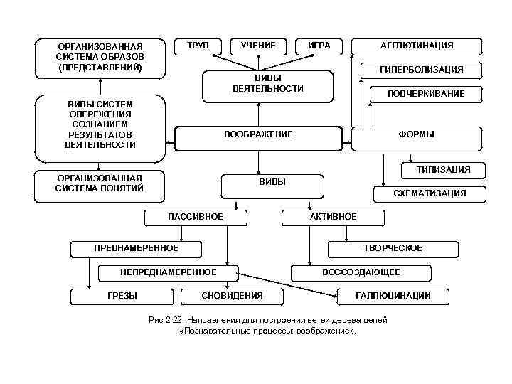 Типы образов систем. Система образов схема. Свойства образов представления. Цель педагогической системы. Хорошо организованная система противоположна системе.