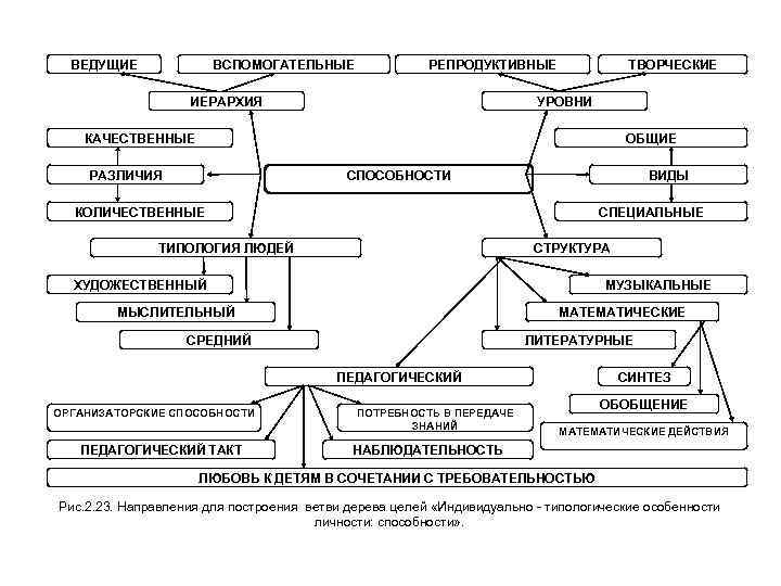 ВЕДУЩИЕ ВСПОМОГАТЕЛЬНЫЕ ТВОРЧЕСКИЕ РЕПРОДУКТИВНЫЕ УРОВНИ ИЕРАРХИЯ ОБЩИЕ КАЧЕСТВЕННЫЕ РАЗЛИЧИЯ ВИДЫ СПОСОБНОСТИ СПЕЦИАЛЬНЫЕ КОЛИЧЕСТВЕННЫЕ ТИПОЛОГИЯ