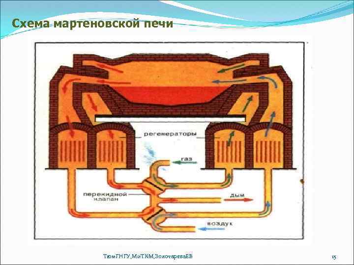 Схема мартеновской печи Тюм. ГНГУ, Ми. ТКМ, Золотарева. ЕВ 15 