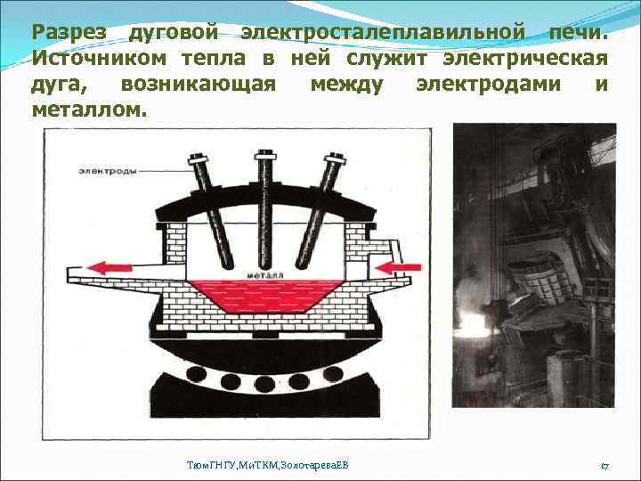 Разрез дуговой электросталеплавильной печи. Источником тепла в ней служит электрическая дуга, возникающая между электродами