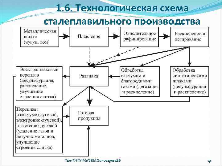 1. 6. Технологическая схема сталеплавильного производства Тюм. ГНГУ, Ми. ТКМ, Золотарева. ЕВ 19 