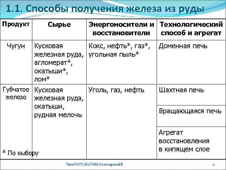 1. 1. Способы получения железа из руды Сырье Продукт Чугун Энергоносители и Технологический восстановители