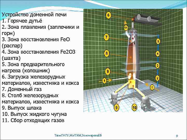 Устройство доменной печи 1. Горячее дутьё 2. Зона плавления (заплечики и горн) 3. Зона