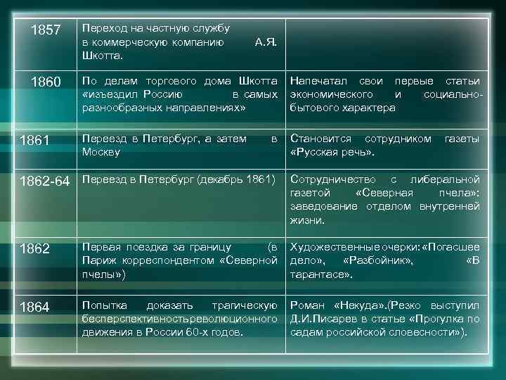 1857 Переход на частную службу в коммерческую компанию Шкотта. 1860 По делам торгового дома