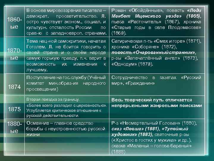 1860 ые В основе мировоззрения писателя – демократ. просветительство. Л. остро чувствует эконом. ,