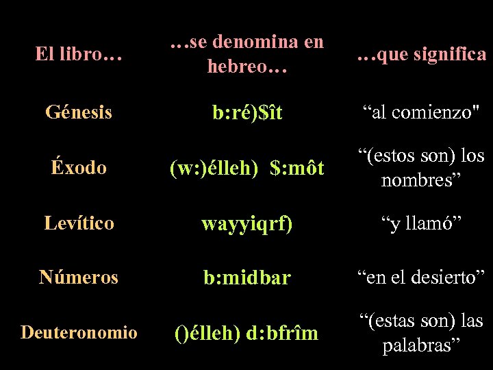 El libro… …se denomina en hebreo… …que significa Génesis b: ré)$ît “al comienzo