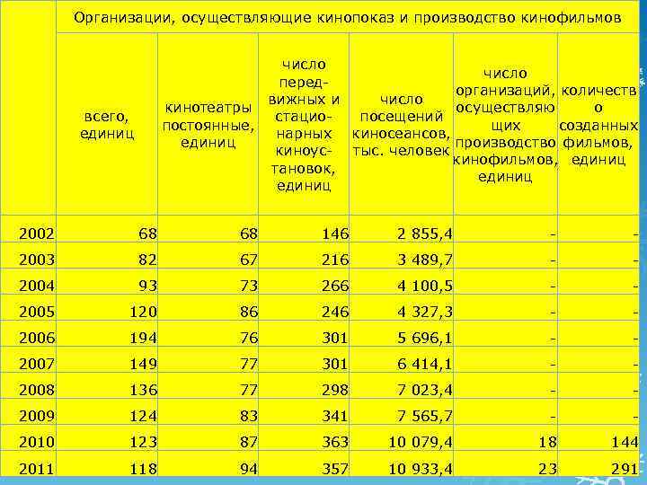 Организации, осуществляющие кинопоказ и производство кинофильмов число передорганизаций, количеств вижных и число кинотеатры осуществляю