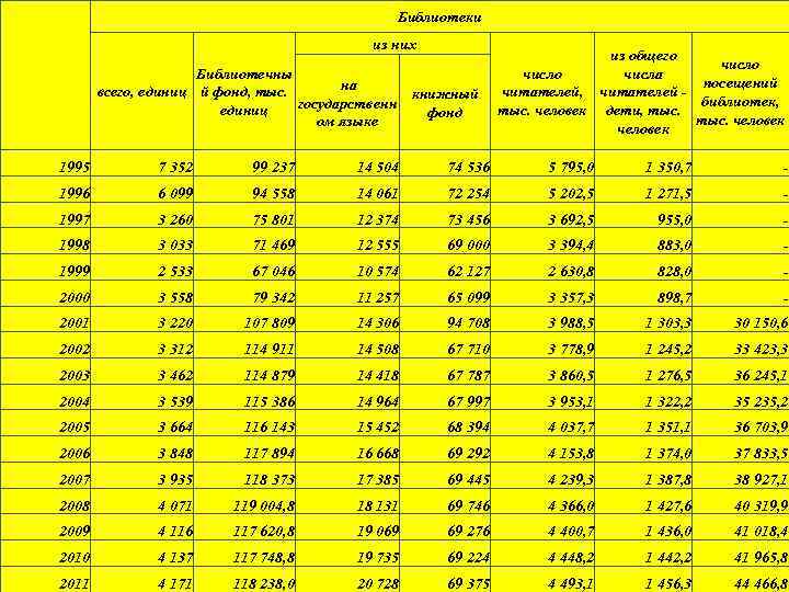 Библиотеки из них Библиотечны на всего, единиц й фонд, тыс. книжный государственн единиц фонд