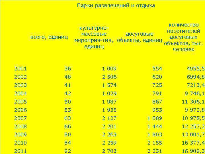 Парки развлечений и отдыха всего, единиц количество культурнопосетителей досуговые массовые досуговых мероприя-тия, объекты, единиц