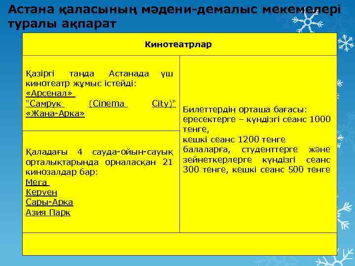 Астана қаласының мәдени-демалыс мекемелері туралы ақпарат Кинотеатрлар Қазіргі таңда Астанада үш кинотеатр жұмыс істейді: