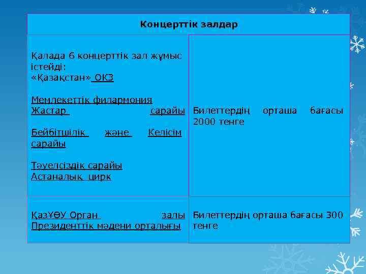 Концерттік залдар Қалада 6 концерттік зал жұмыс істейді: «Қазақстан» ОКЗ Мемлекеттік филармония Жастар сарайы