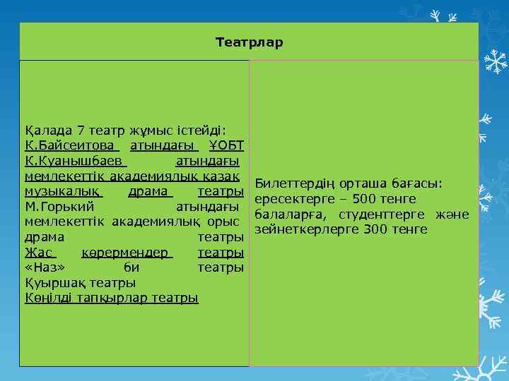 Театрлар Қалада 7 театр жұмыс істейді: К. Байсеитова атындағы ҰОБТ К. Куанышбаев атындағы мемлекеттік