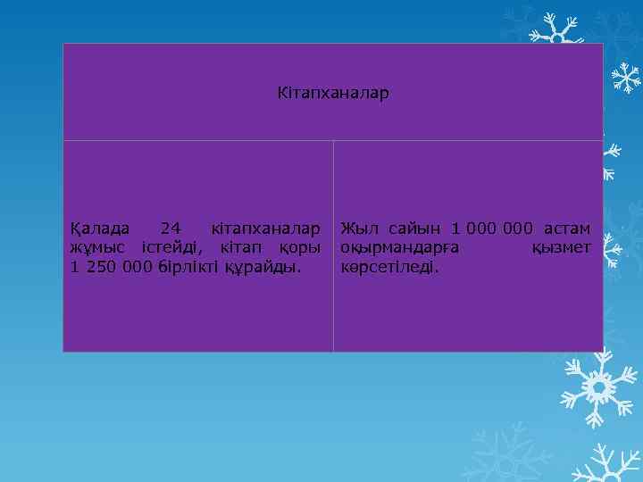 Кітапханалар Қалада 24 кітапханалар Жыл сайын 1 000 астам жұмыс істейді, кітап қоры оқырмандарға