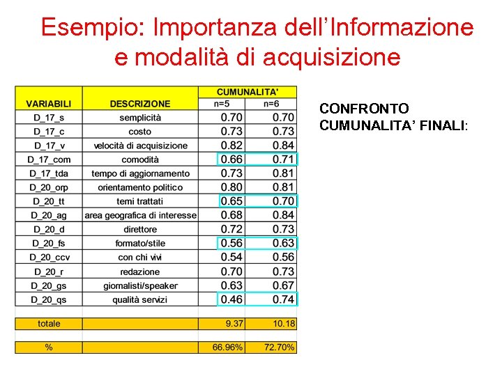 Esempio: Importanza dell’Informazione e modalità di acquisizione CONFRONTO CUMUNALITA’ FINALI: 