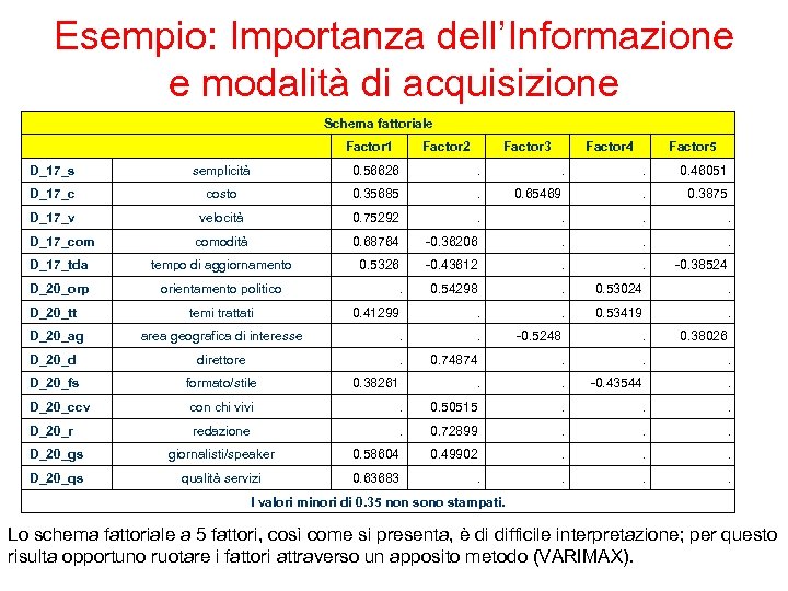 Esempio: Importanza dell’Informazione e modalità di acquisizione Schema fattoriale Factor 1 Factor 2 Factor