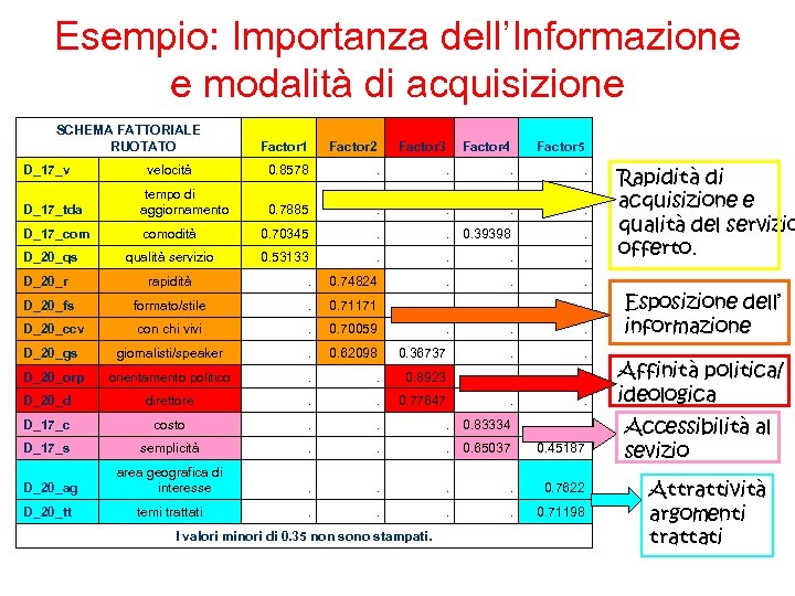 Esempio: Importanza dell’Informazione e modalità di acquisizione SCHEMA FATTORIALE RUOTATO D_17_v velocità Factor 1