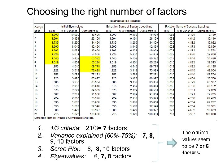 Choosing the right number of factors 1. 2. 3. 4. 1/3 criteria: 21/3= 7