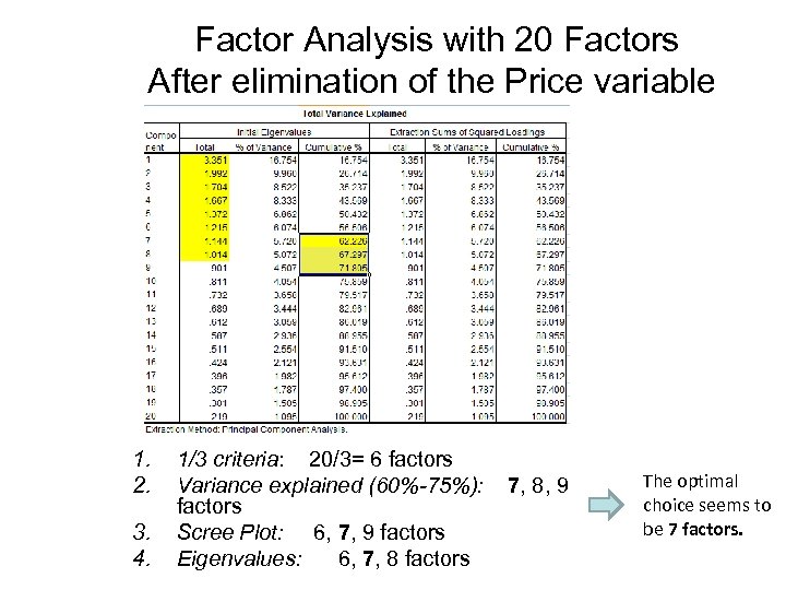  Factor Analysis with 20 Factors After elimination of the Price variable 1. 2.