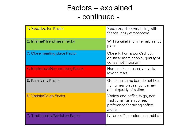  Factors – explained - continued 1. Socialization Factor Socialize, sit down, being with