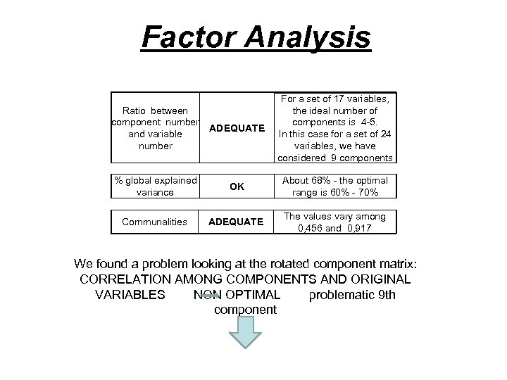 Factor Analysis Ratio between component number ADEQUATE and variable number For a set of