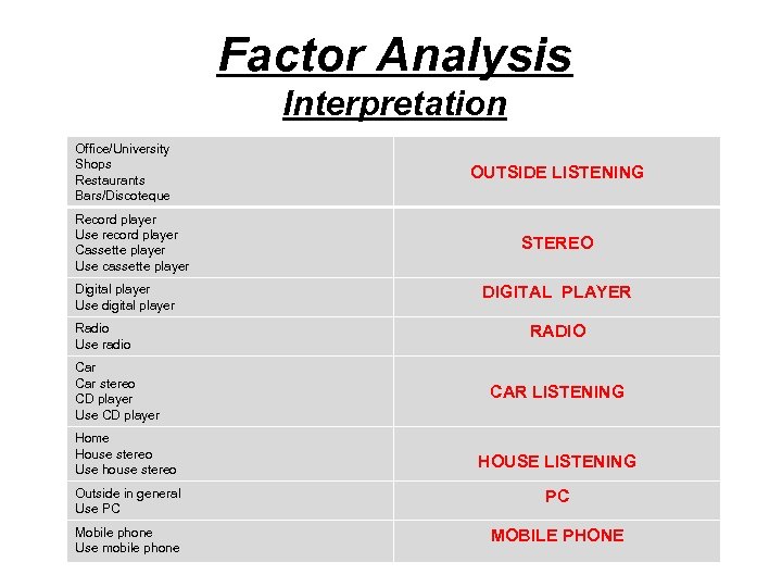 Factor Analysis Interpretation Office/University Shops Restaurants Bars/Discoteque Record player Use record player Cassette player