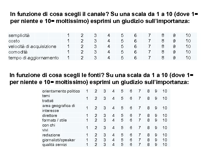 In funzione di cosa scegli il canale? Su una scala da 1 a 10