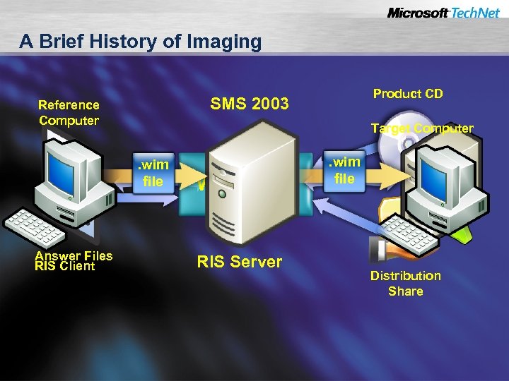 A Brief History of Imaging SMS 2003 Reference Computer Target Computer . wim file