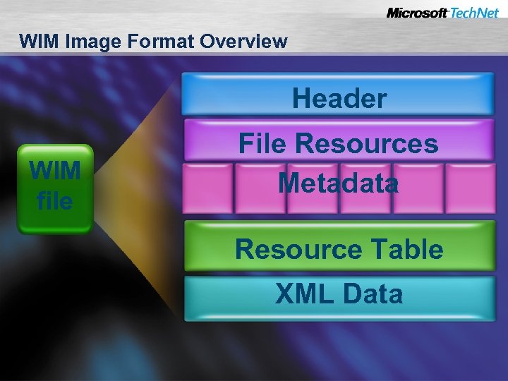 WIM Image Format Overview Header WIM file File Resources Metadata Resource Table XML Data