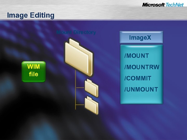 Image Editing Mount Directory Image. X /MOUNT WIM file /MOUNTRW /COMMIT /UNMOUNT 