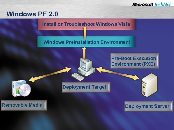Windows PE 2. 0 Install or Troubleshoot Windows Vista Windows Preinstallation Environment Pre-Boot Execution