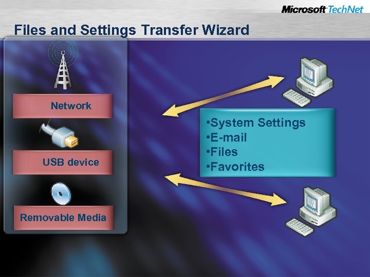 Files and Settings Transfer Wizard Network USB device Removable Media • System Settings •