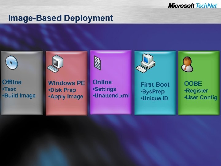 Image-Based Deployment Offline • Test • Build Image Windows PE • Disk Prep •
