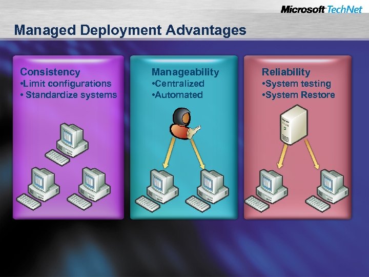 Managed Deployment Advantages Consistency Manageability Reliability • Limit configurations • Standardize systems • Centralized