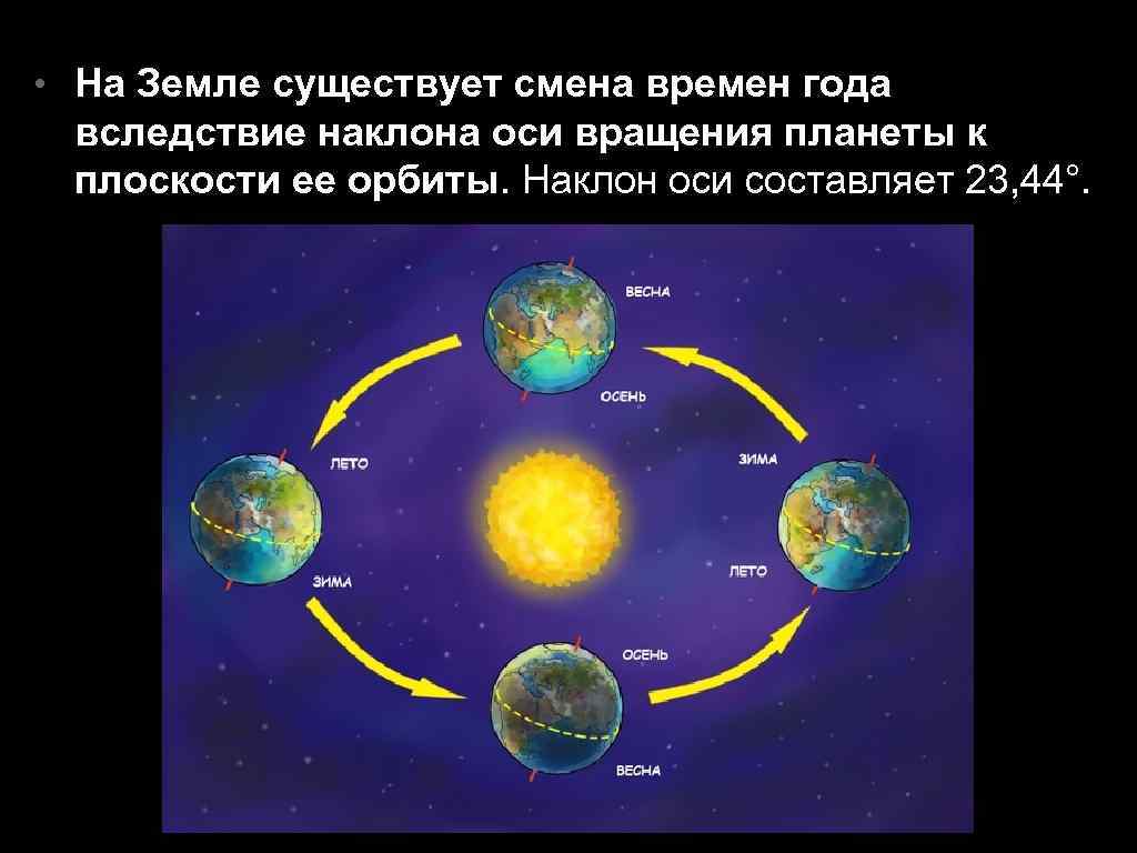 Смена времен года на земле. Вращение земли смена времен года. Наклон земли смена времен года. Смена времен года наклон оси. Смена сезонов года.