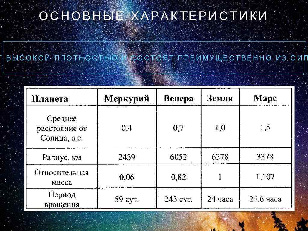 Ближайшая характеристика. Плотность атмосферы планет земной группы. Планеты земной группы таблица. Характеристики атмосфер планет земной группы. Характеристика планет земной группы.