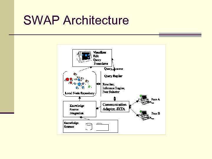 SWAP Architecture 