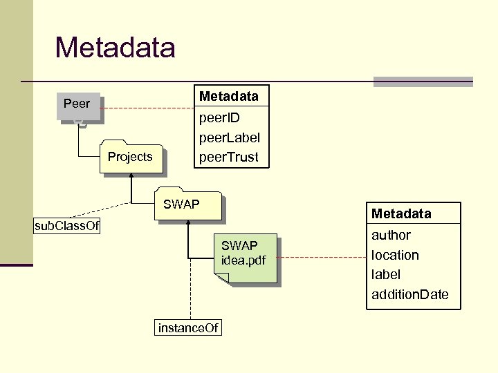 Metadata Peer Projects peer. ID peer. Label peer. Trust SWAP Metadata sub. Class. Of