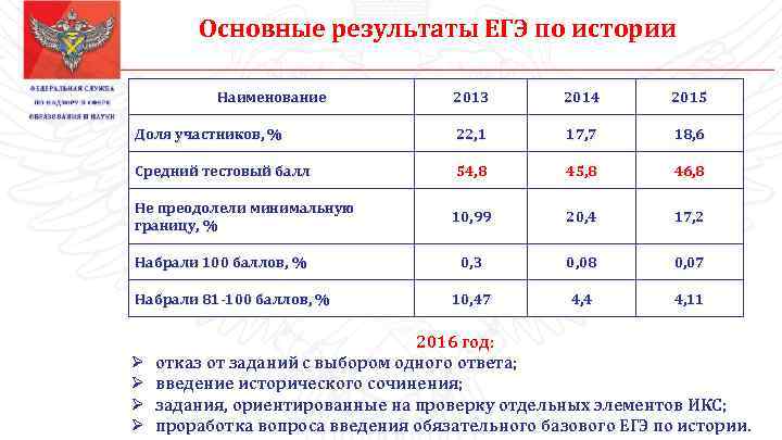 Основные результаты ЕГЭ по истории Наименование 2013 2014 2015 Доля участников, % 22, 1