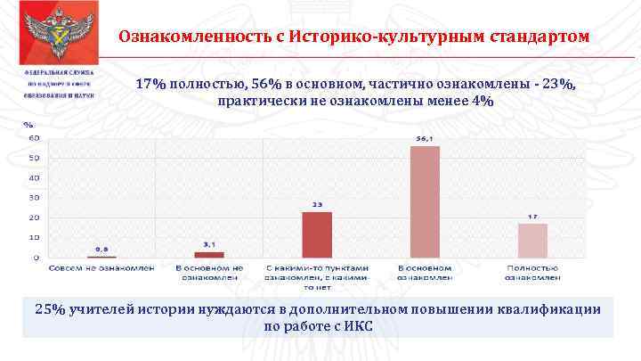 Ознакомленность с Историко-культурным стандартом 17% полностью, 56% в основном, частично ознакомлены - 23%, практически